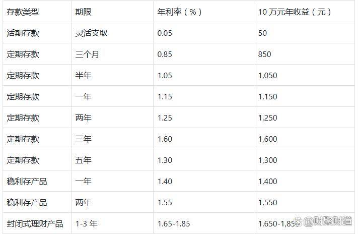 1年定期存款利率2022(邮政储蓄银行1年定期存款利率)