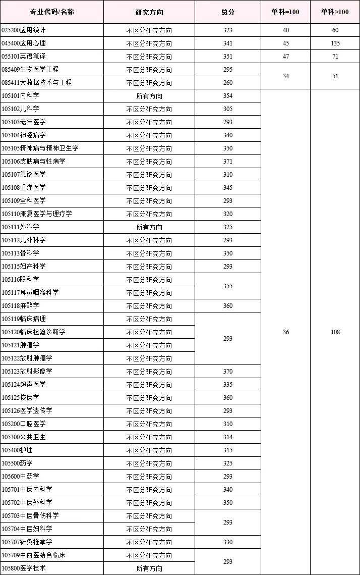 医学专硕读几年(医学专硕2年还是3年)