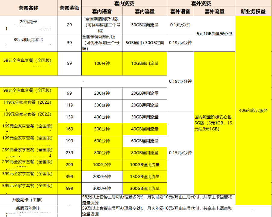 2022移动58元套餐有多少流量(2022移动58元套餐有多少流量呢)