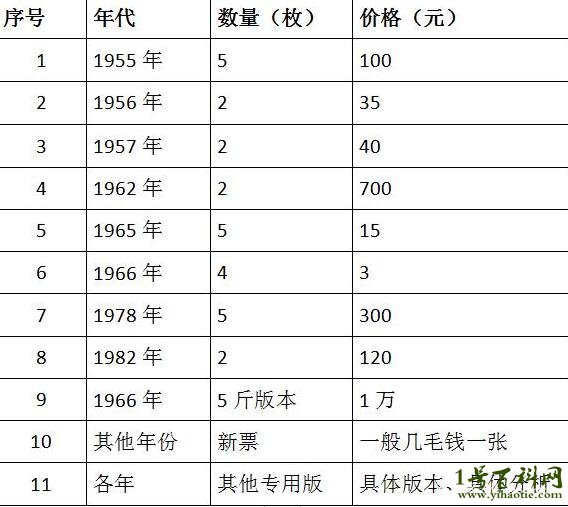 全国粮票价格(全国粮票价格表 回收)