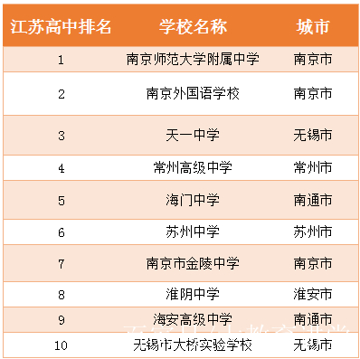 江苏省高中排名50强(江苏省高中排名50强名单)