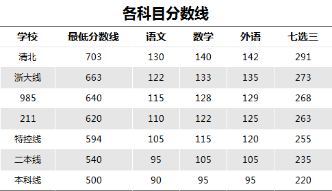 浙江高考7选3聪明组合(浙江新高考七选三哪个组合好)