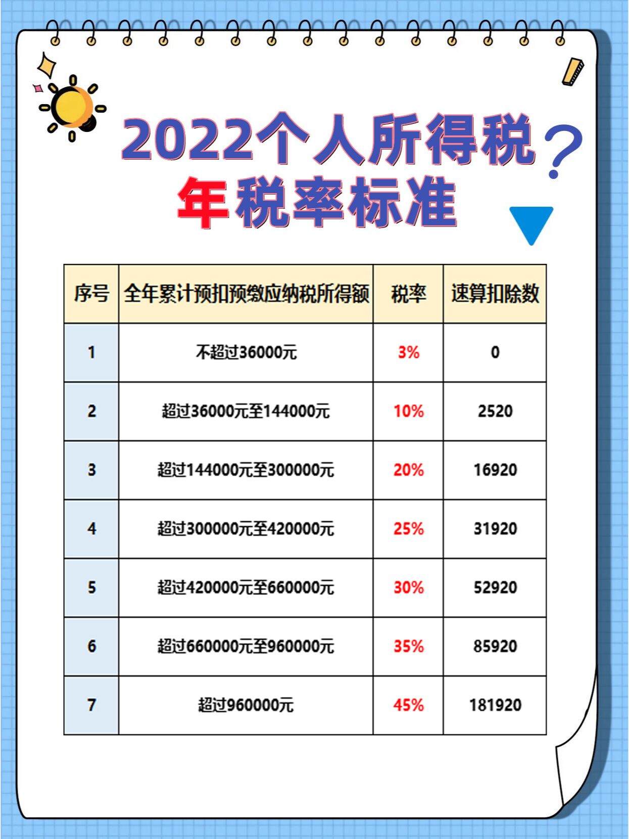 个税计算方法2022税率表(个税计算方法2022税率表计算器)
