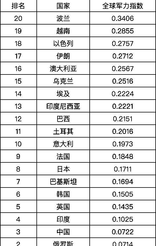 全世界各国的军事排名(世界军事排行榜2025)