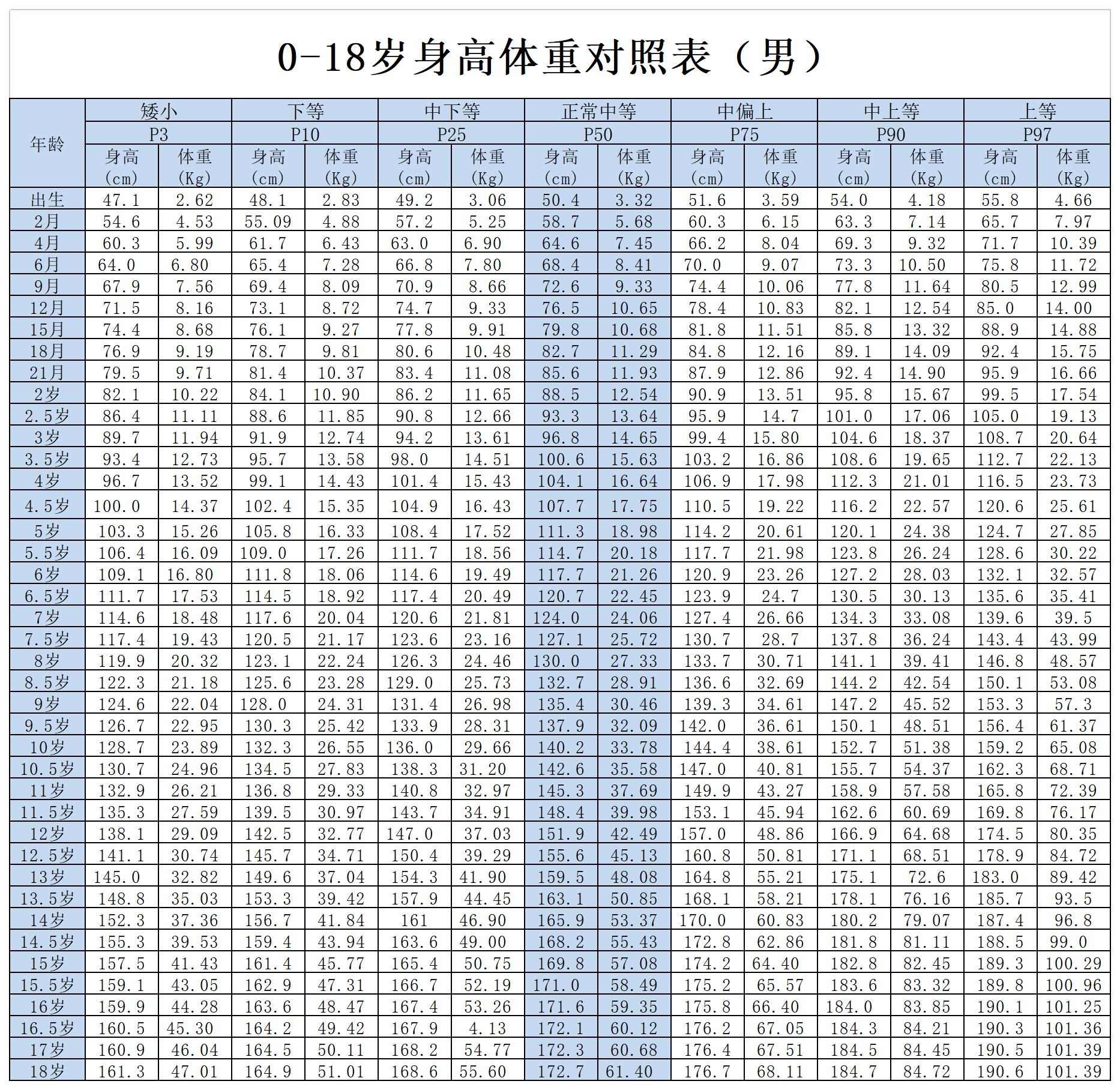 1~18岁男女孩身高体重对照表2022(2020年1一18岁男女身高体重标准对照表)
