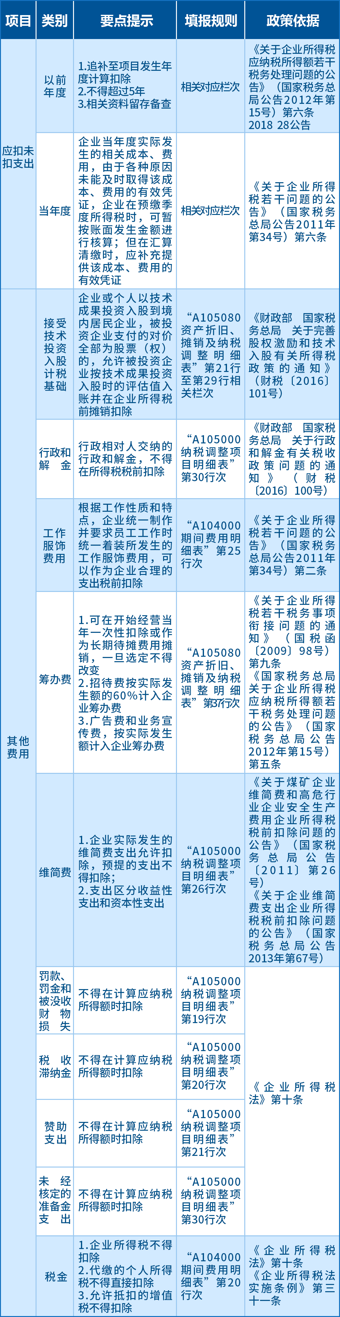 2022企业所得税最新政策(2022企业所得税最新政策公告)