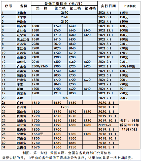 上海低保多少钱一个月(现在上海低保多少钱一个月)