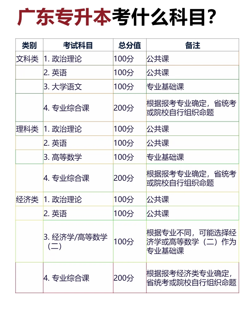 怎么专升本(3 2怎么专升本)