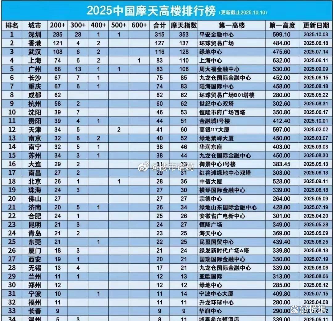 中国城市排名(中国城市排名一线二线三线)