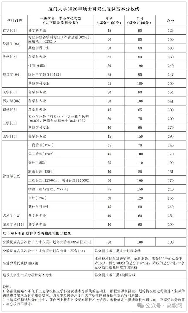 北京师范大学考研分数线(考北京师范大学研究生要多少分)