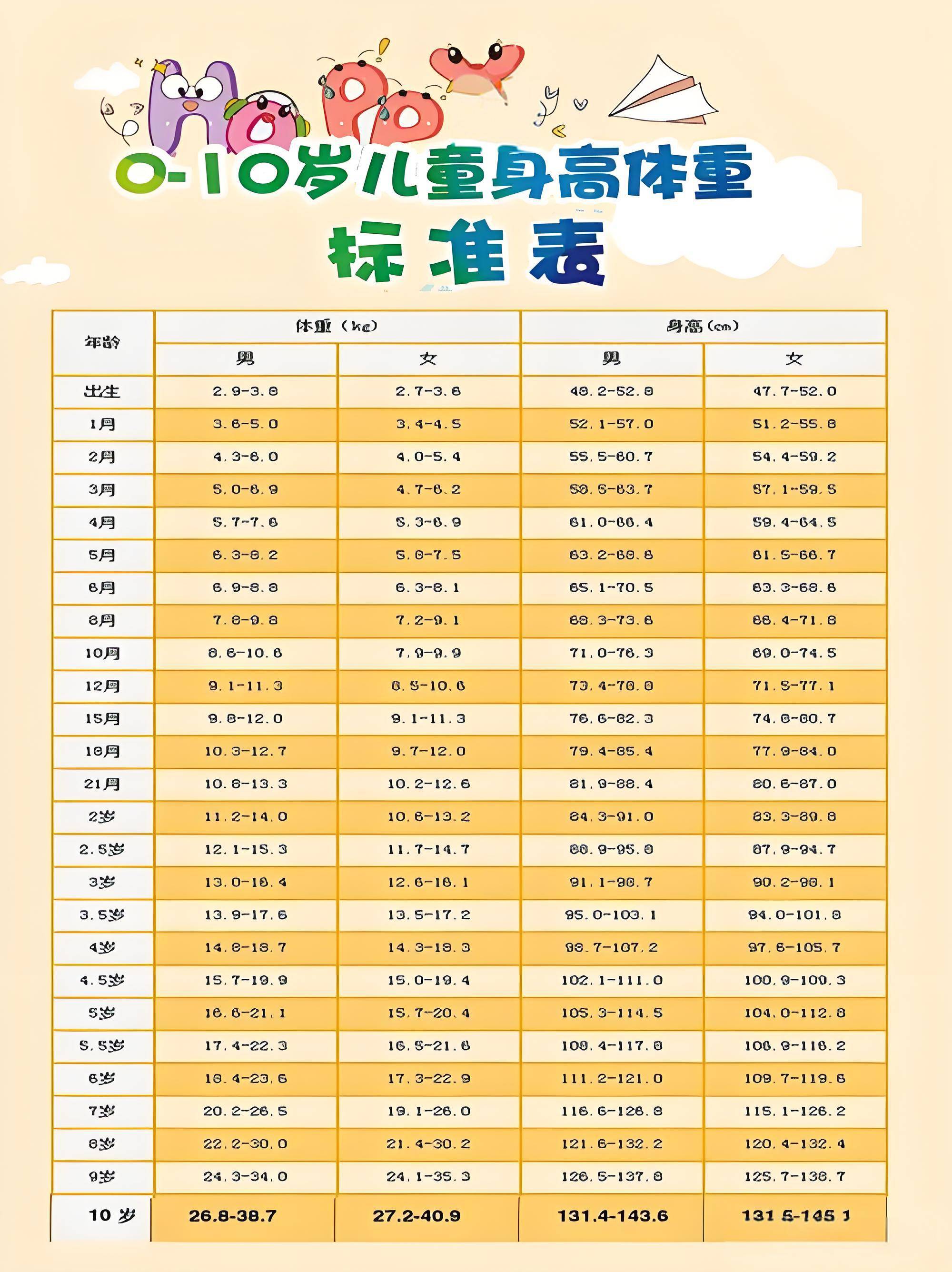 1一15岁身高体重表(1一15岁儿童身高体重表2020)