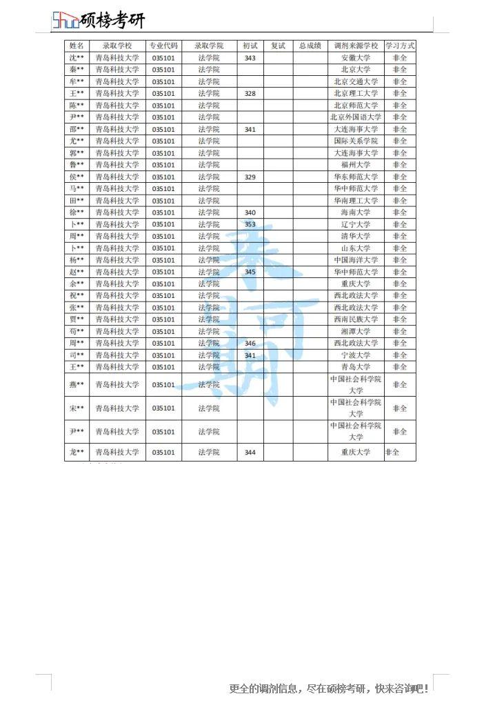 青岛科技大学考研难度(青岛科技大学考研难度数学与计算)
