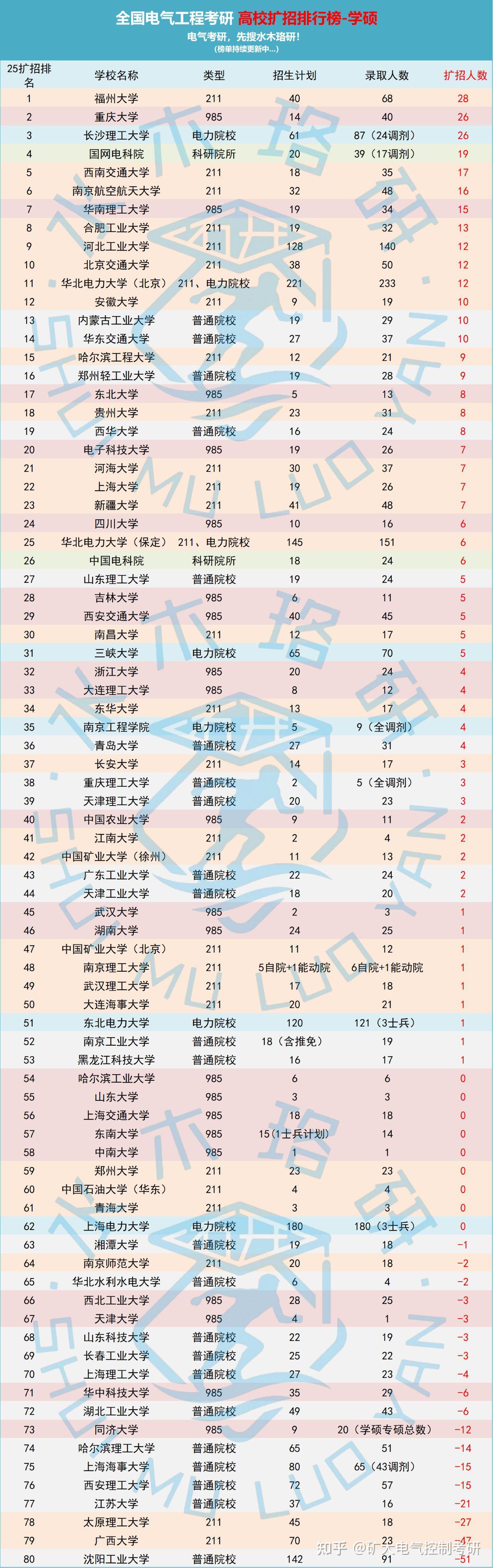 电气自动化专业考研的院校有哪些(电气工程及其自动化专业考研的学校)