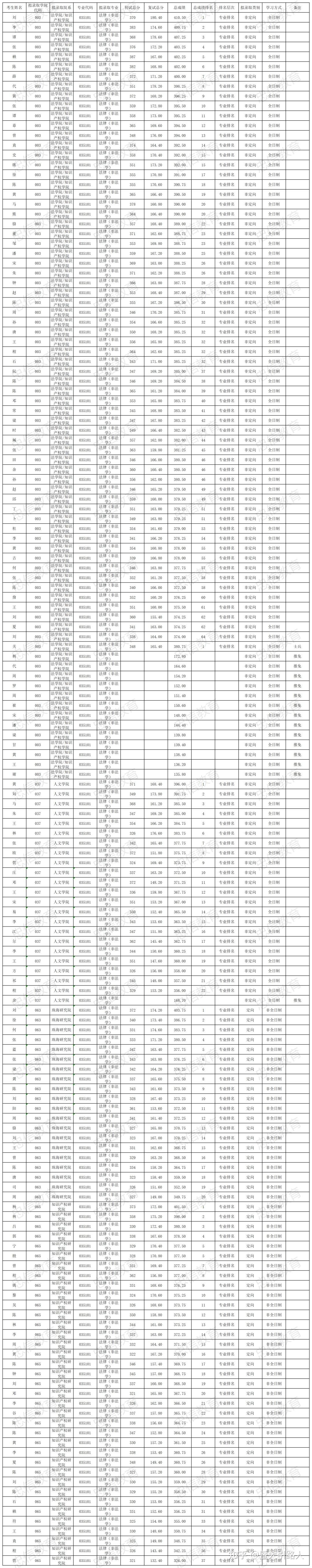 暨南大学考研分数线(暨南大学考研分数线是多少)