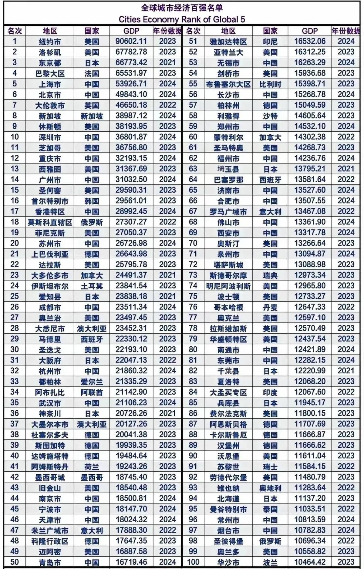 世界经济体排名(世界经济体排名最新)