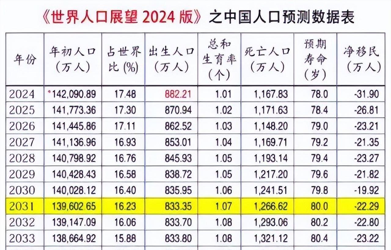 包含2022年中国人口总数是多少人?的词条