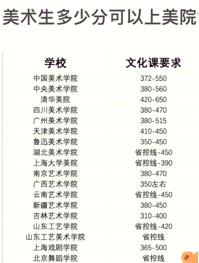 美术生多少分能上二本(美术生多少分能上211大学)