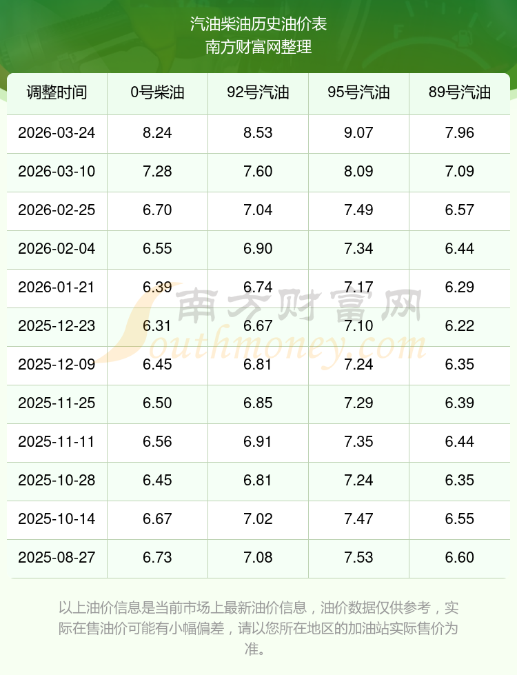 油价92号汽油今天多少钱一升(贵州油价92号汽油今天多少钱一升)