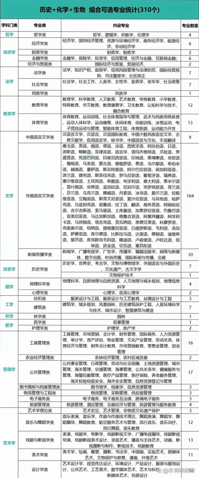选科对应报考的专业(选科对应的专业及大学3+1+2)