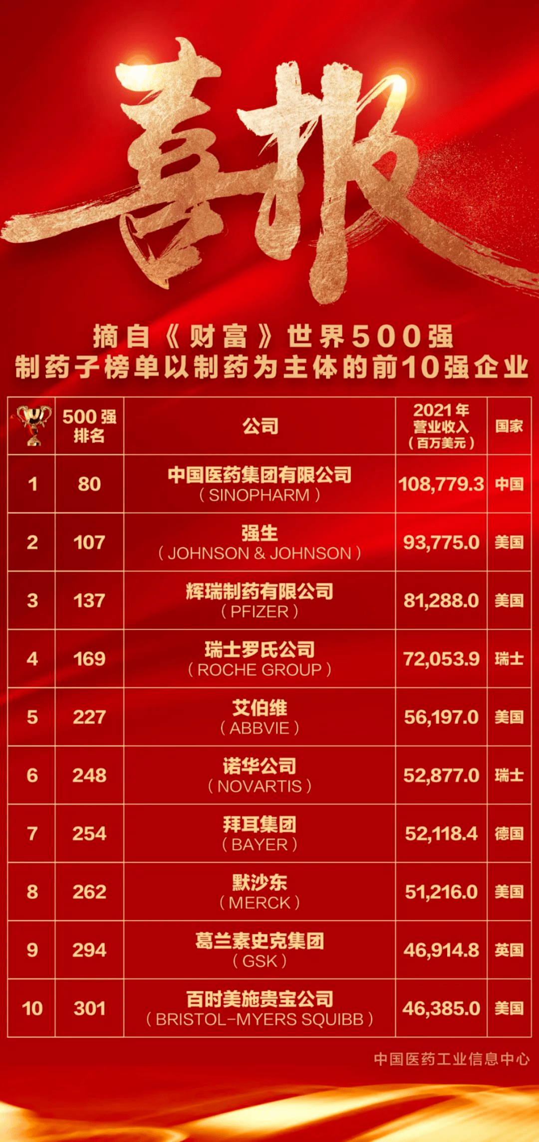 中国药企500强名单(中国医药巨头排名一览表)