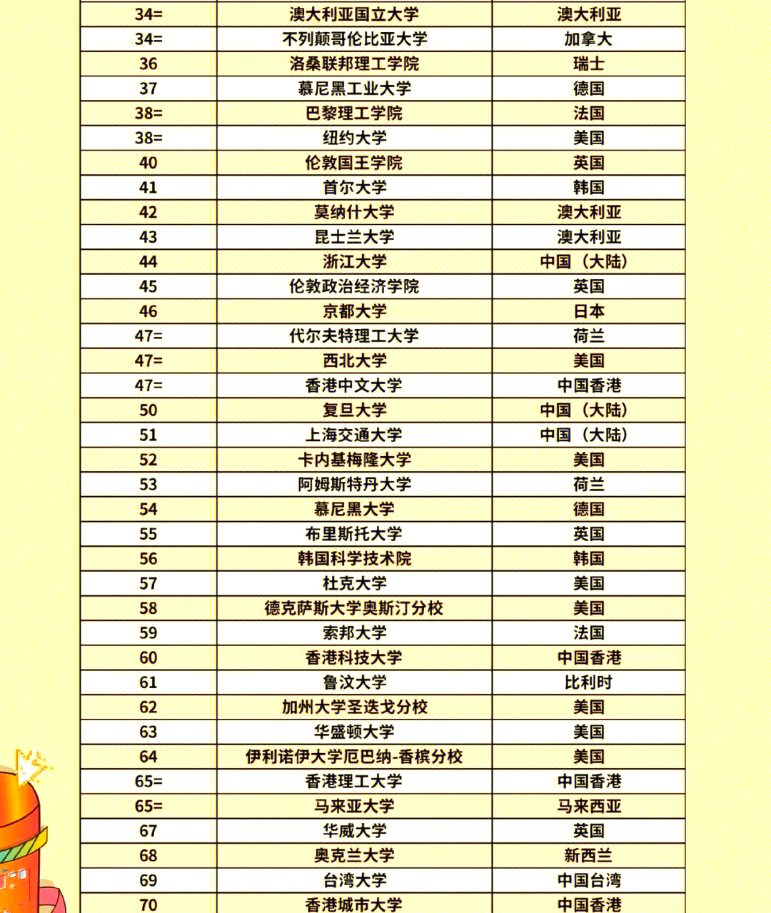 2022世界大学排名(2022年世界大学排行)