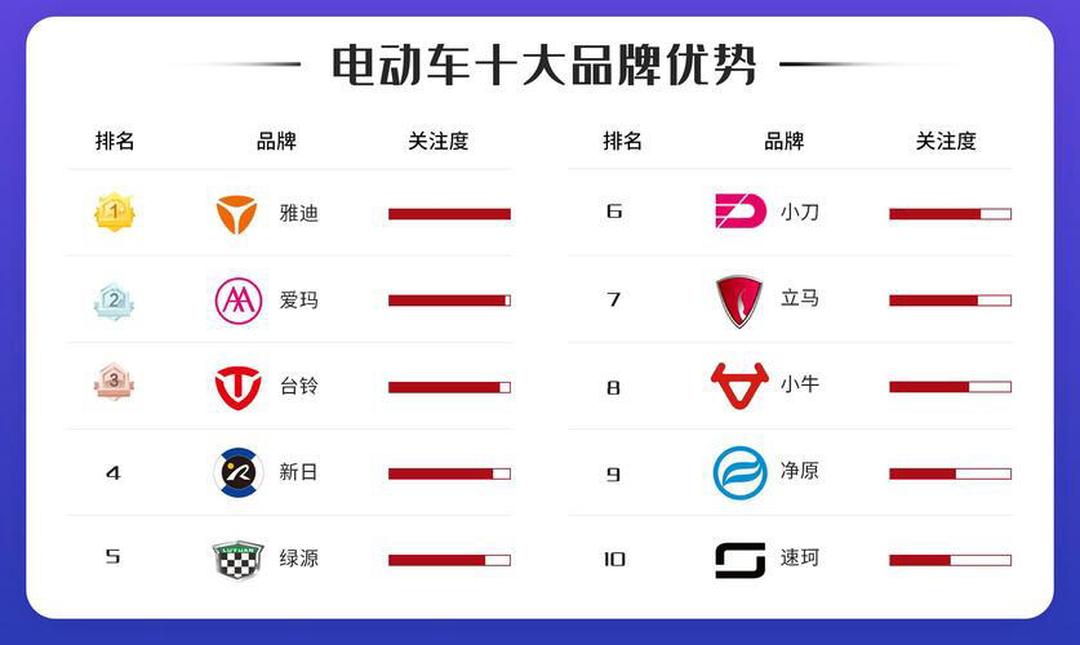 两轮电动车十大名牌排名(新国标二轮电动车十大名牌)