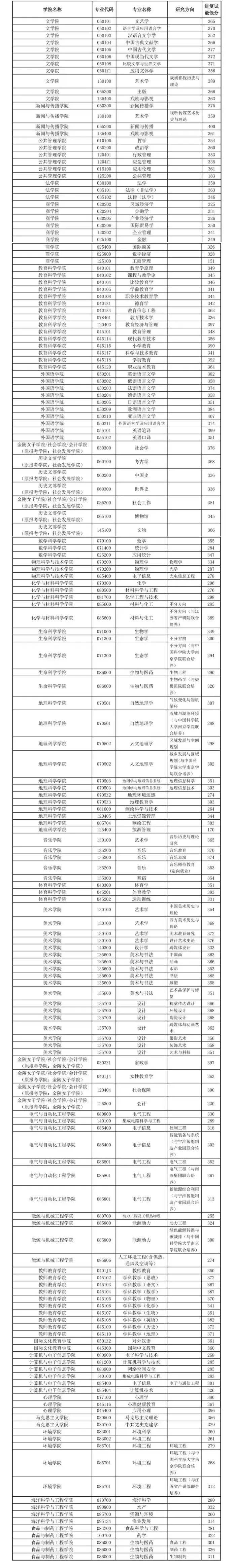 2022东北师范大学考研分数线(2020年东北师范大学考研录取分数线)