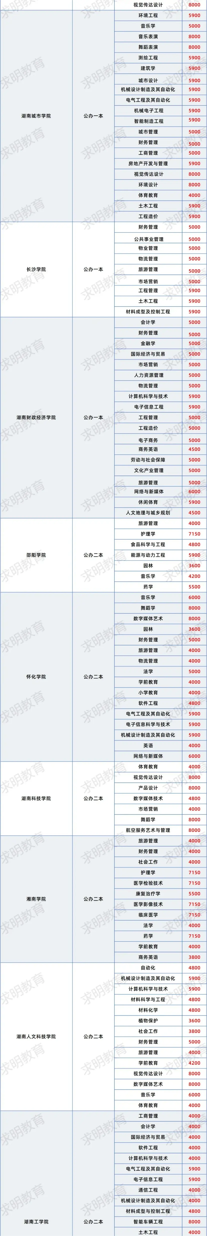 专升本学费多少钱(南昌工学院专升本学费多少钱)