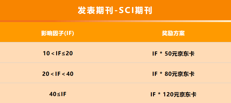 发表一篇sci奖励多少钱(发表一篇sci奖励多少钱啊)