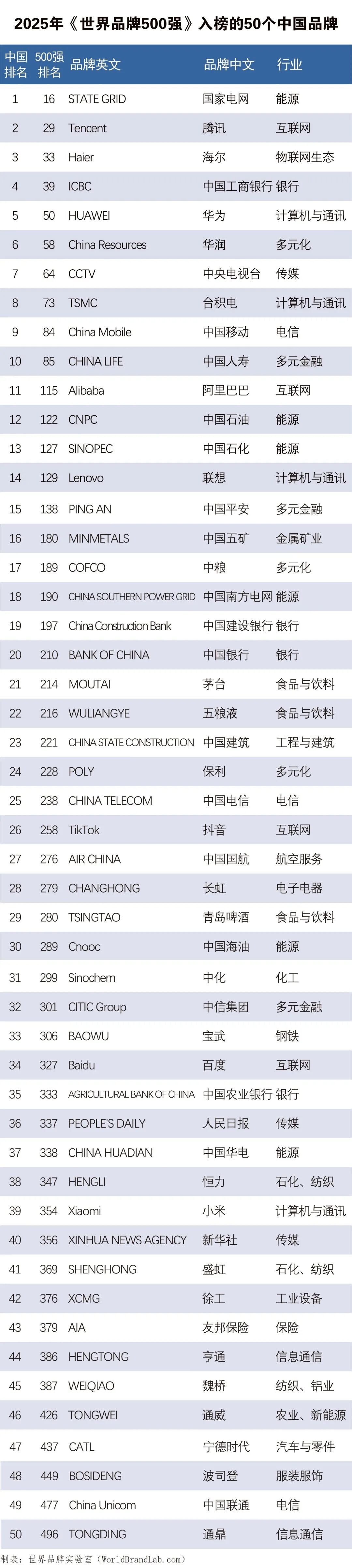 世界500强排名一览表(中国公司世界500强排名)
