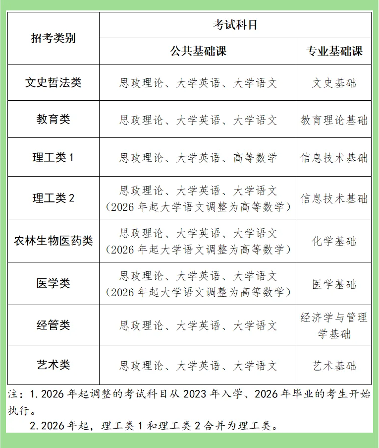 福建专升本考试时间(福建专升本考试时间2026)