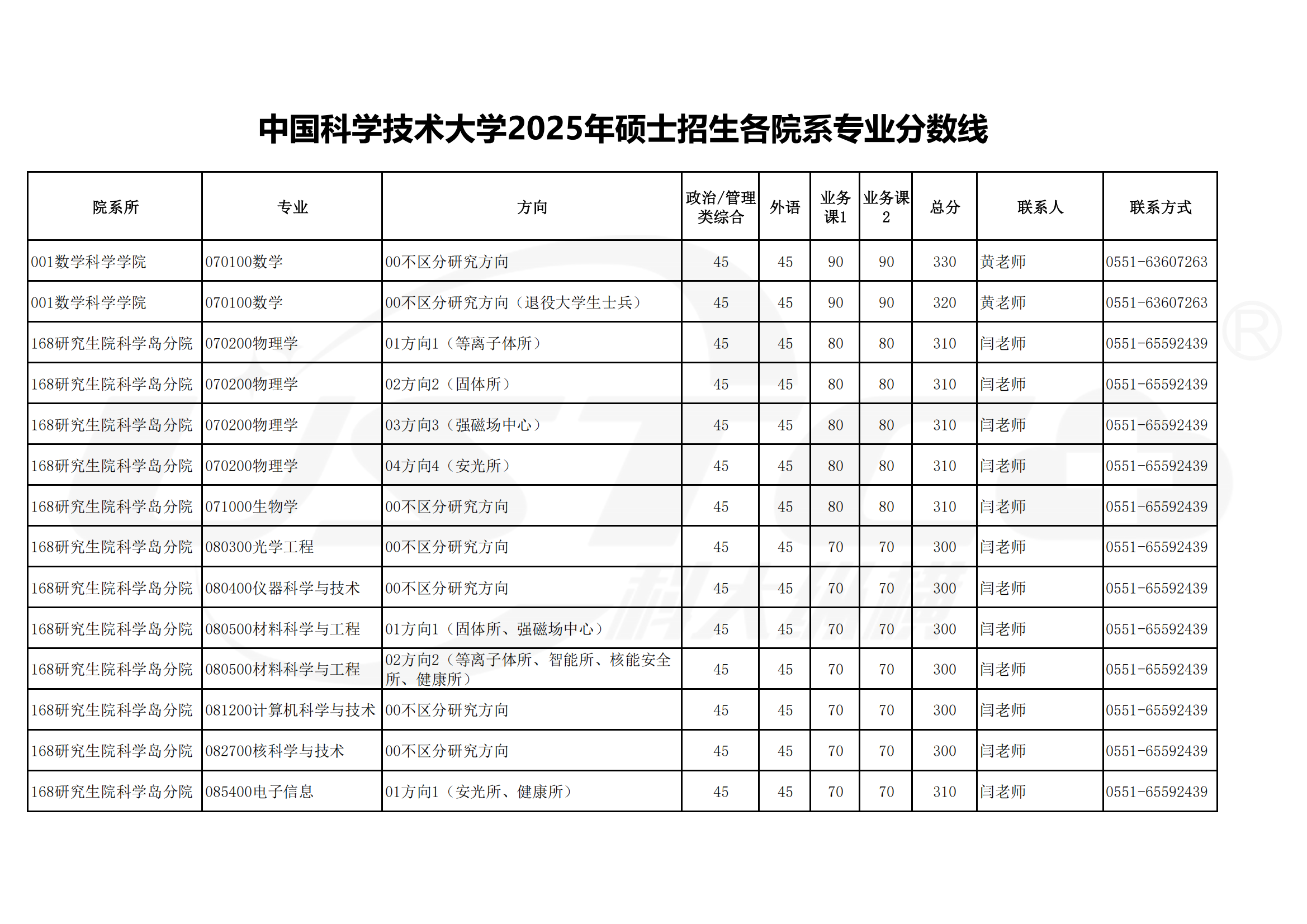 西安电子科技大学研究生分数线的简单介绍