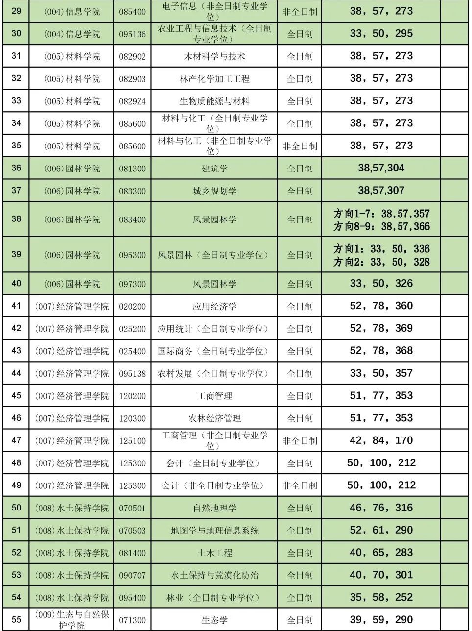 北京林业大学考研难吗(北京林业大学考研难吗知乎)