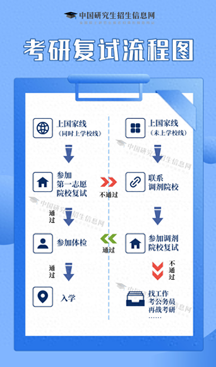 初试和复试的区别(面试后复试都是谈什么)