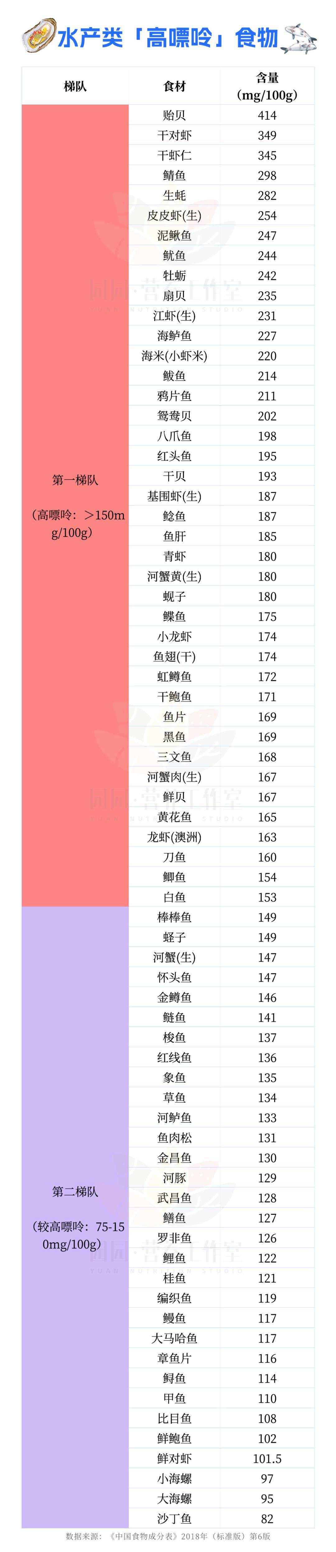 含嘌呤高的食物一览表(含嘌呤高的食物和蔬菜有哪些)