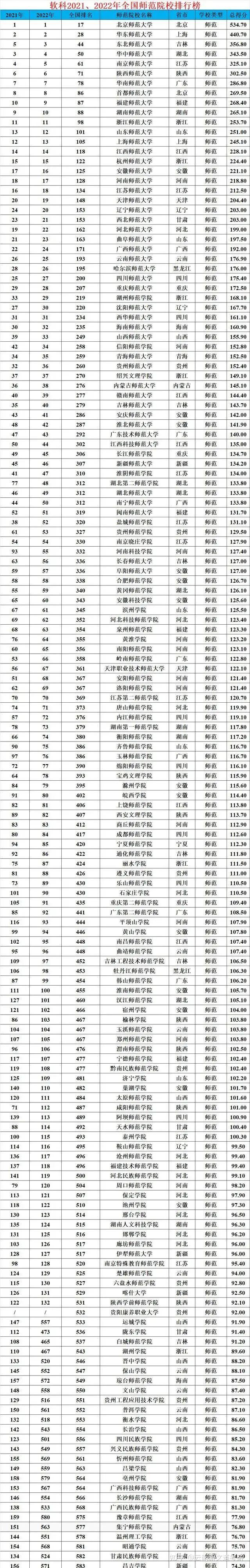 全国师范大学排名2022最新排名(全国师范大学的排行榜全国师范大学排名)