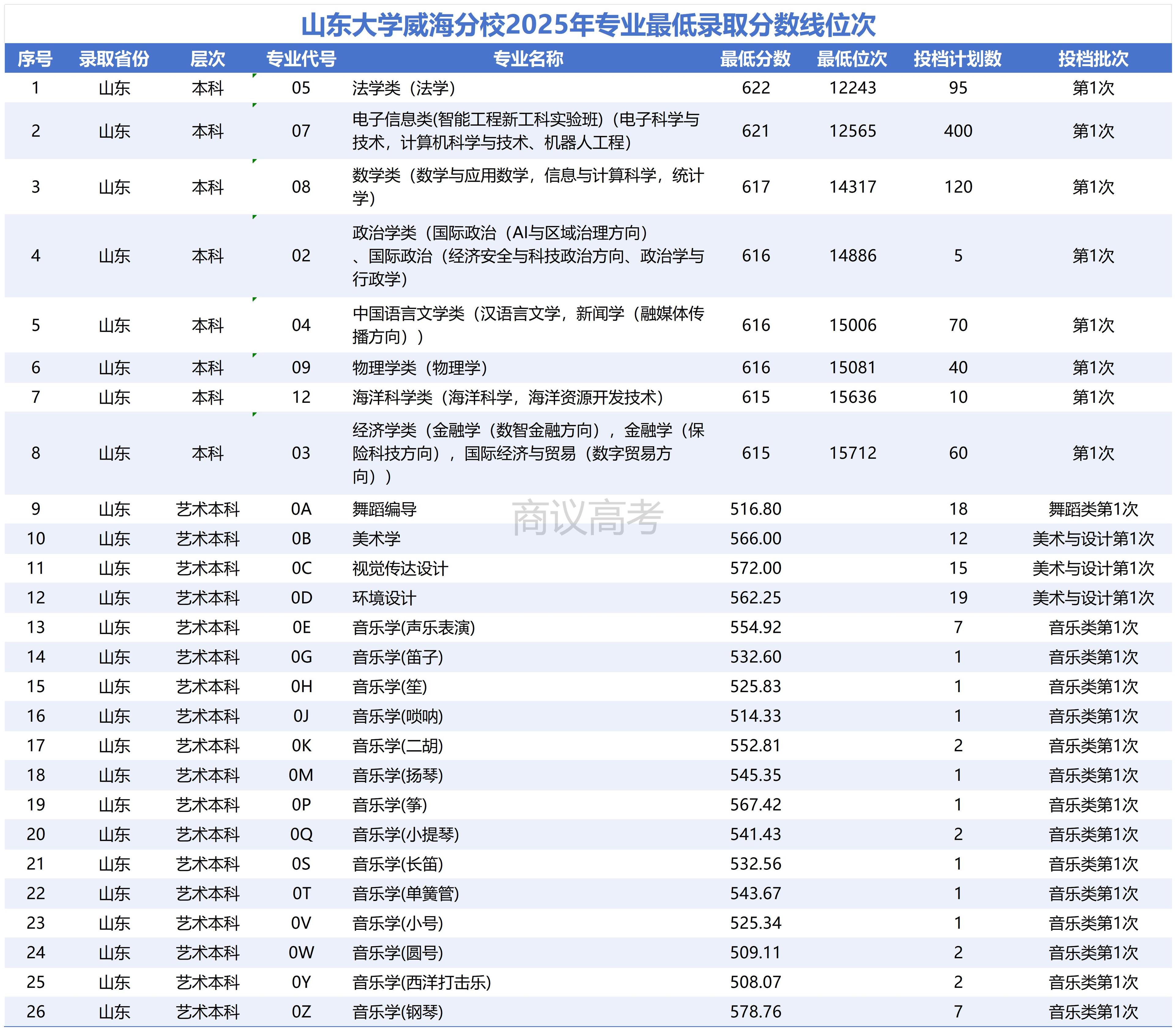 山东大学威海分校和山东大学区别(山东大学威海分校和山东大学区别大吗)
