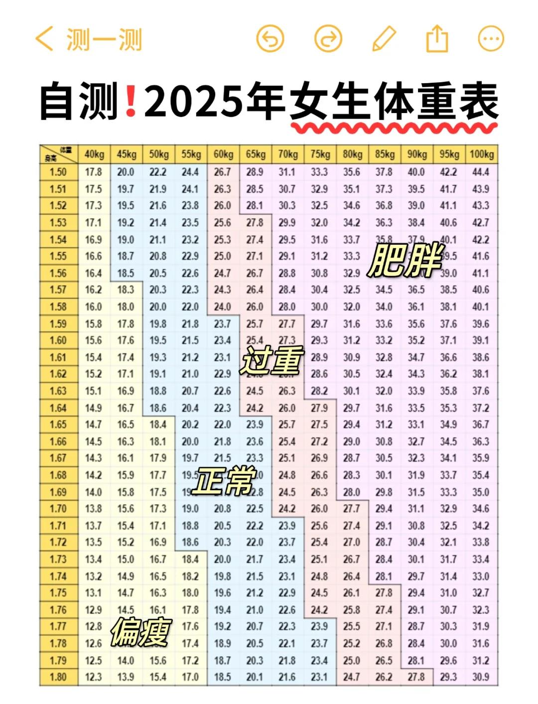女性年龄身高体重标准表2022(女性年龄身高体重标准表2022图片)