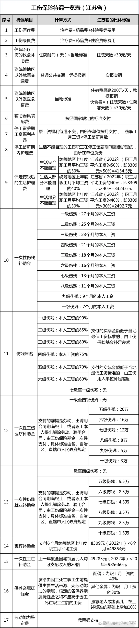 十级工伤赔偿标准一览表(宁波十级工伤赔偿标准一览表)