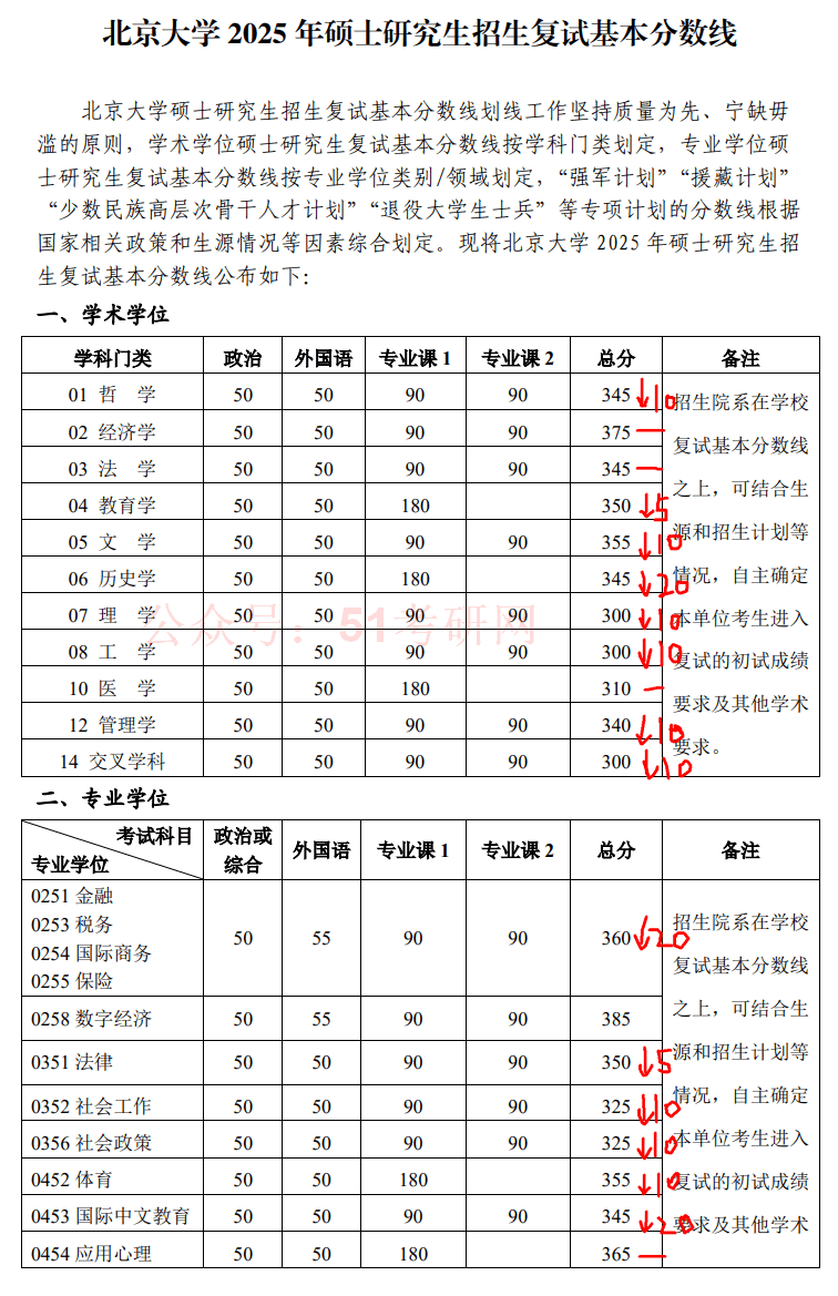 专硕学硕国家线一样么(专硕的国家线和学硕的国家线)