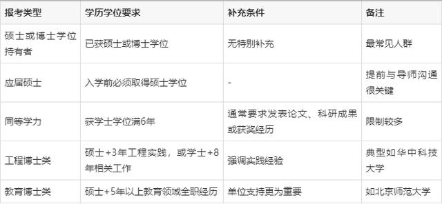 国内读博士需要什么条件(国内读博士需要什么条件呢)