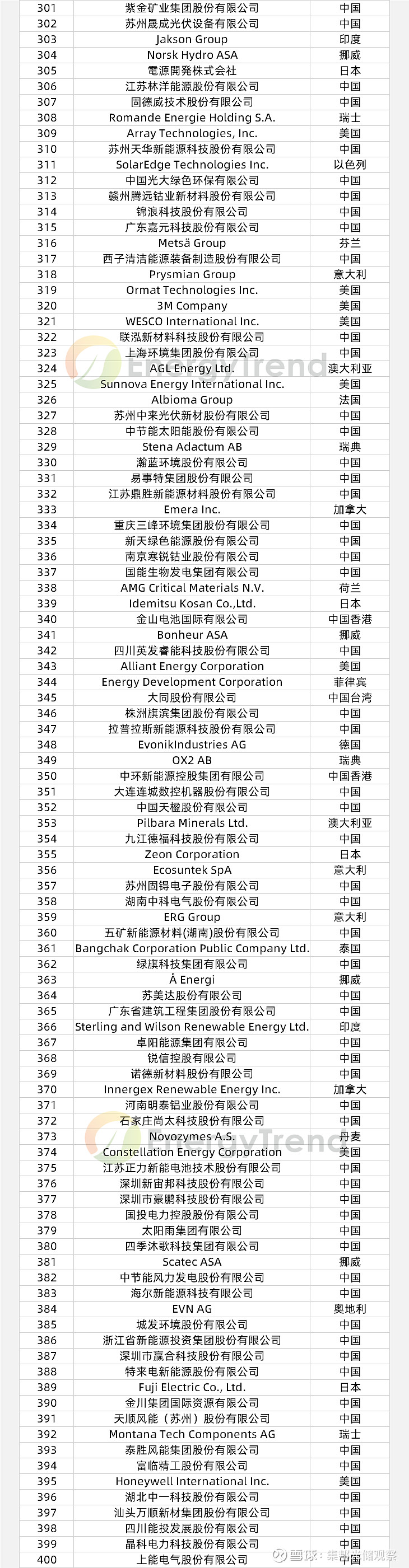 世界五百强企业2022最新排名(2022年财富榜企业营业收入总和)