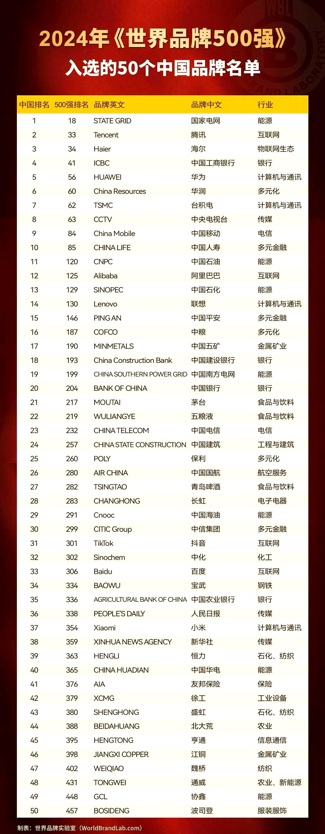 世界五百强企业2022最新排名(2022年财富榜企业营业收入总和)