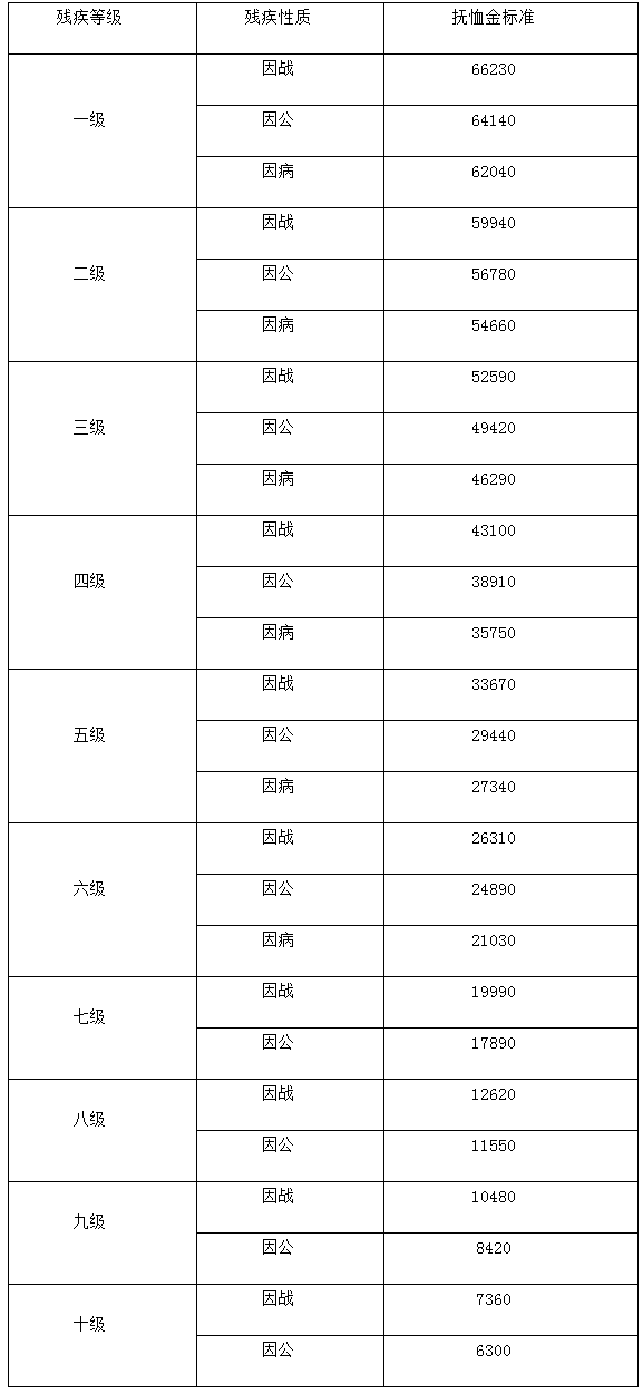 2022年伤残抚恤金一览表(2021年伤残抚恤金标准是多少)