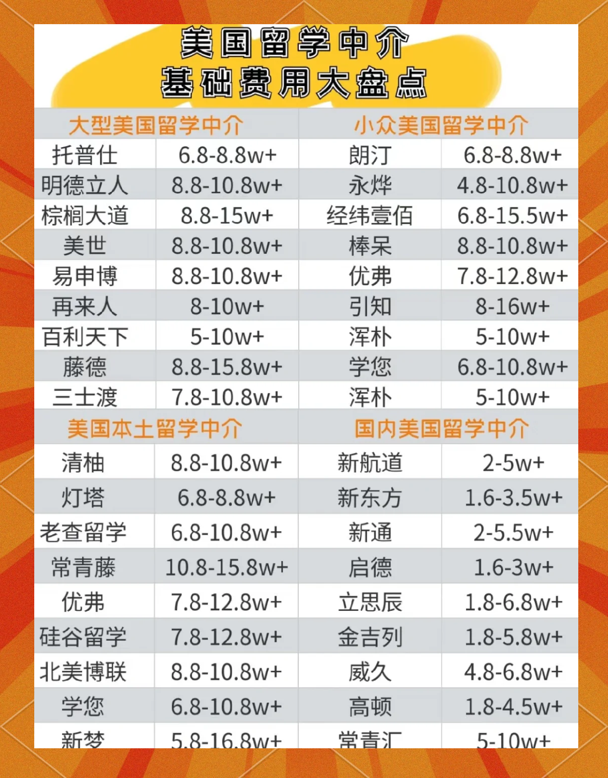 去美国留学费用(去美国留学一年需要多少钱的费用)