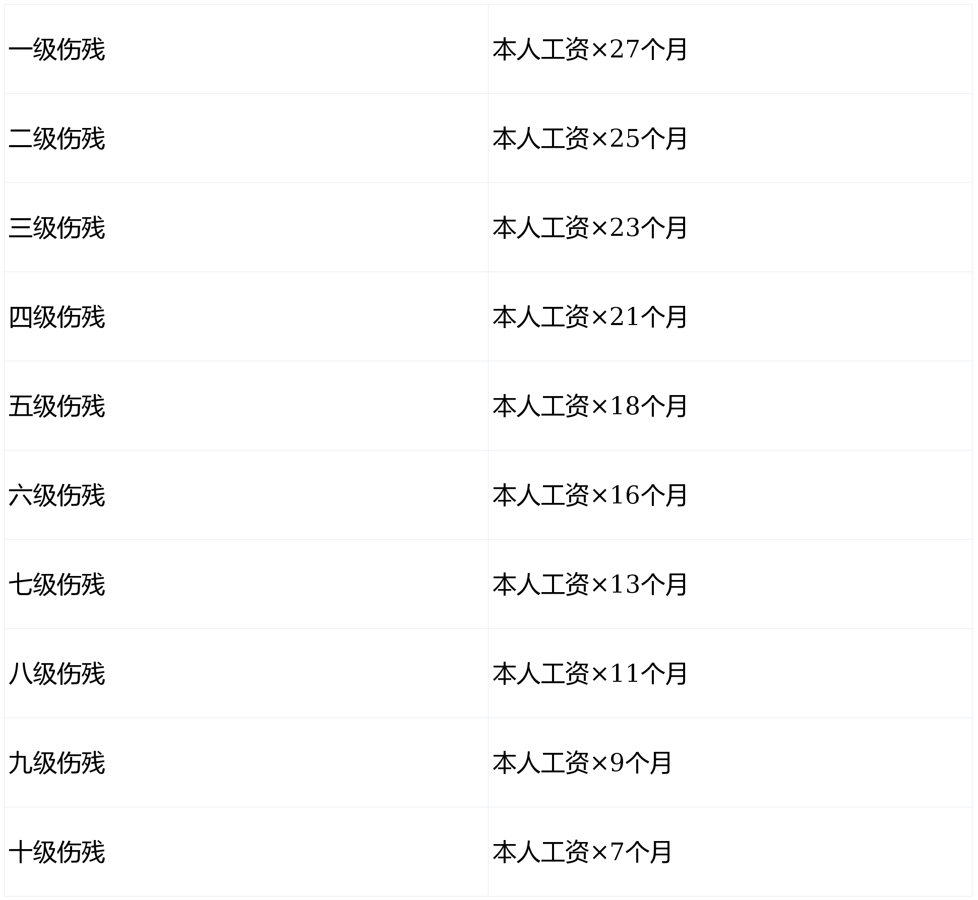 伤残等级1-10级怎么划分(伤残等级110级怎么划分刚喝完药能吃葡萄吗)