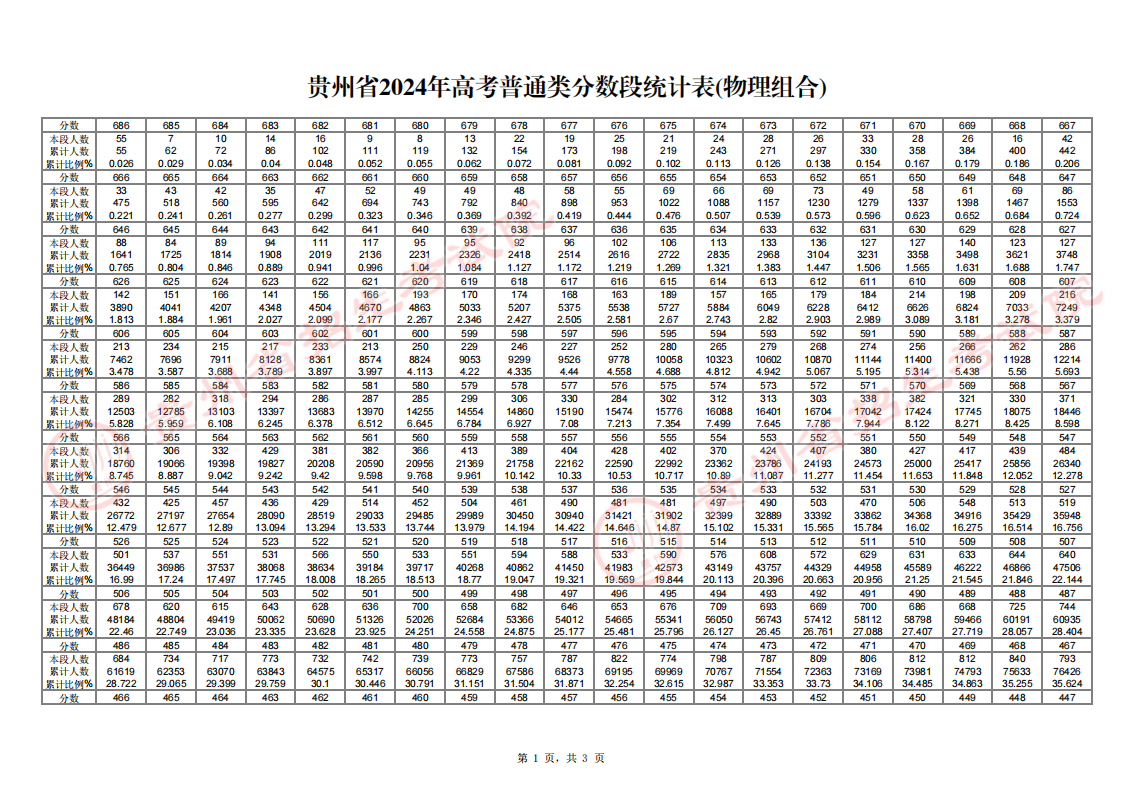 贵州大学分数线(贵州2025录取分数线)