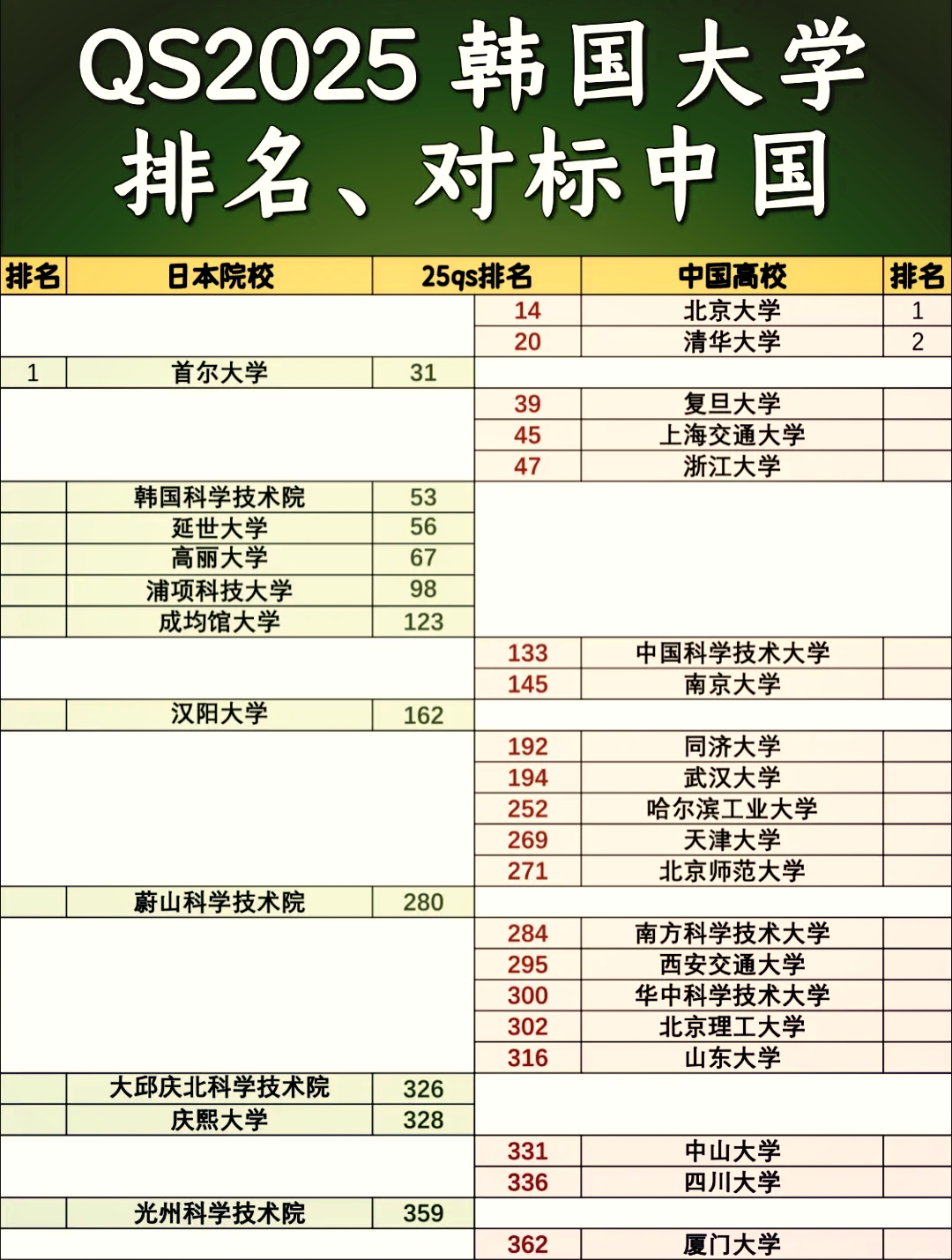 韩国大学世界排名(韩国东国大学世界排名)