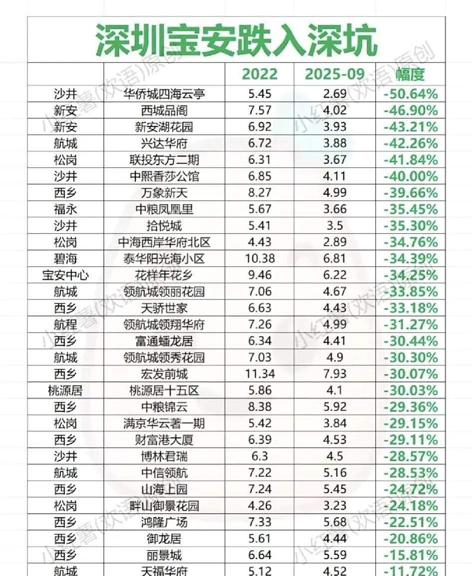 深圳房价下跌50%(深圳房价下跌5000元)