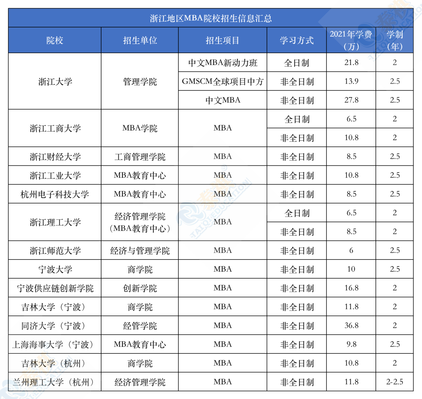 mba报考条件及费用(复旦大学emba报考条件及费用)
